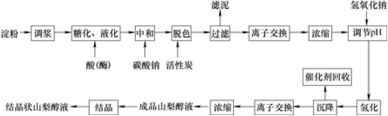 二、山梨醇